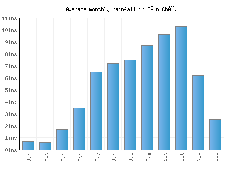 Tân Châu monthly rainfall chart (inches)