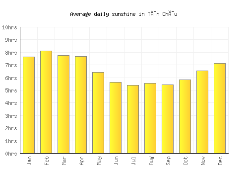 Tân Châu average daily sunshine chart