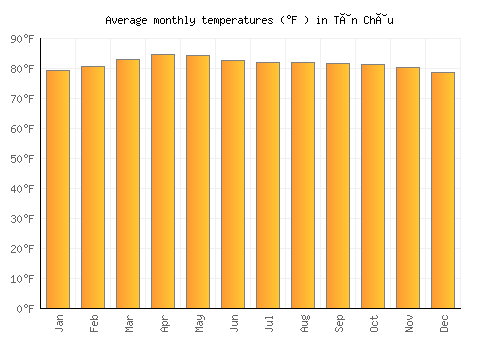 Tân Châu average temperature chart (Fahrenheit)