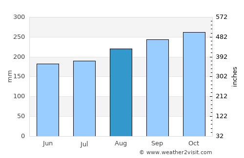 Tân Châu average rain in August