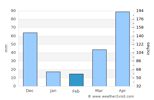 Tân Châu average rain in February