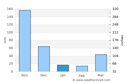Tân Châu average rain in January