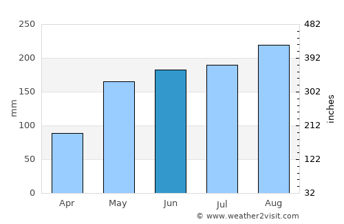 Tân Châu average rain in June