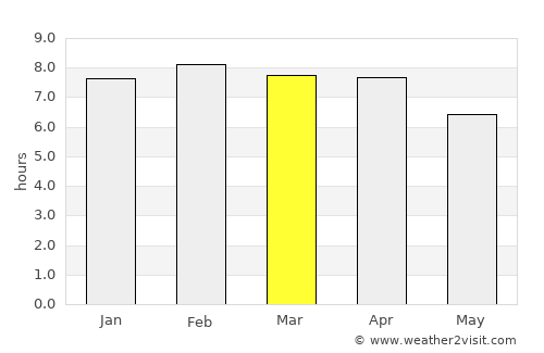 Tân Châu average rain in March