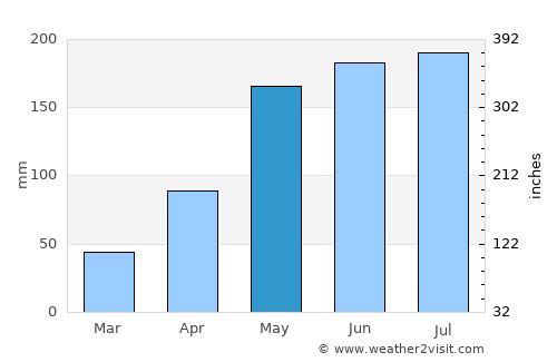 Tân Châu average rain in May