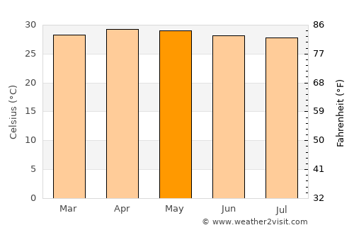 Tân Châu average temperature in May