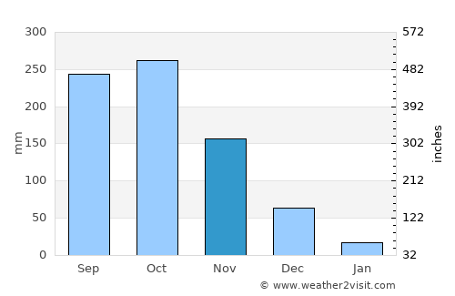 Tân Châu average rain in November