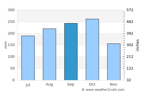 Tân Châu average rain in September