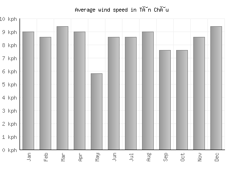 Tân Châu average winspeed by month (km/h)