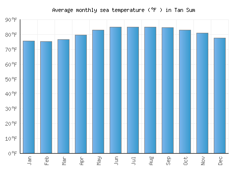 Tan Sum average sea temperature chart (Fahrenheit)