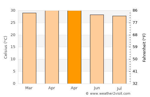 Tan Sum average temperature in April