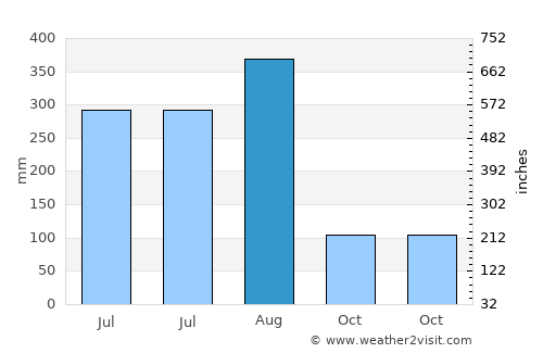 Tan Sum average rain in August