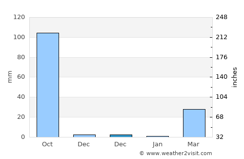 Tan Sum average rain in December
