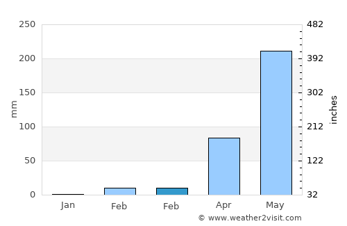 Tan Sum average rain in February