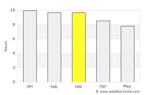 Tan Sum average rain in February