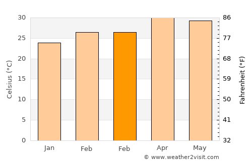 Tan Sum average temperature in February
