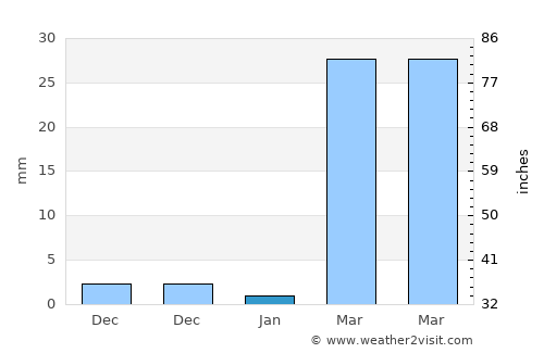 Tan Sum average rain in January
