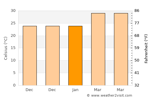 Tan Sum average temperature in January