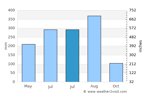 Tan Sum average rain in July