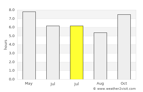 Tan Sum average rain in July