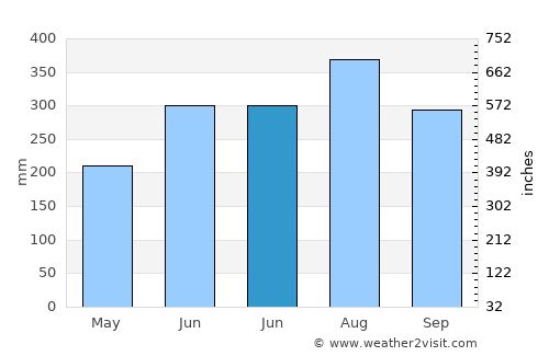 Tan Sum average rain in June