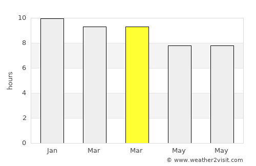 Tan Sum average rain in March