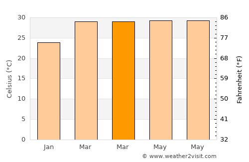 Tan Sum average temperature in March