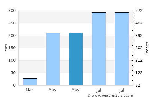 Tan Sum average rain in May