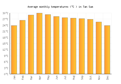 Tan Sum average temperature chart (Celsius)