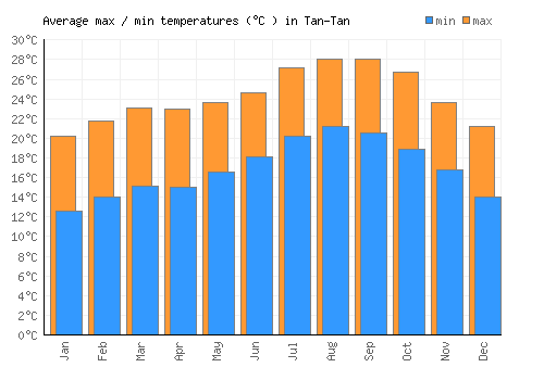 Tan-Tan average minimum / maximum temperatures (Celsius)