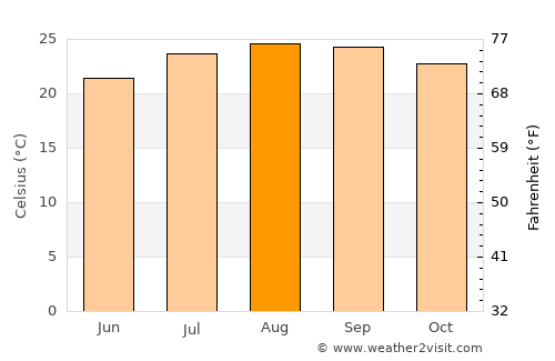 Tan-Tan average temperature in August