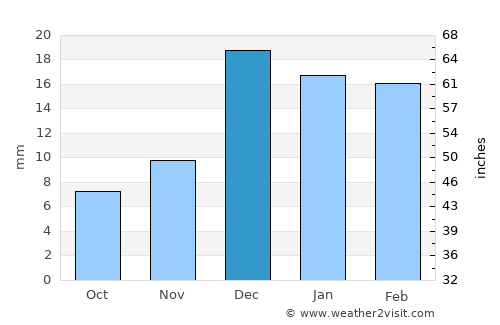 Tan-Tan average rain in December