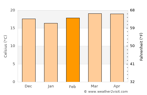 Tan-Tan average temperature in February