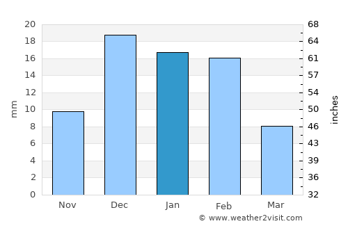 Tan-Tan average rain in January