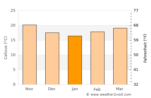 Tan-Tan average temperature in January