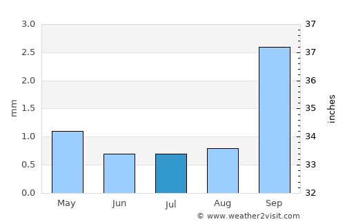 Tan-Tan average rain in July
