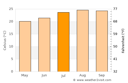 Tan-Tan average temperature in July