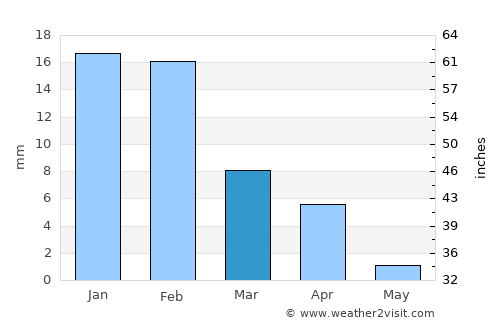 Tan-Tan average rain in March