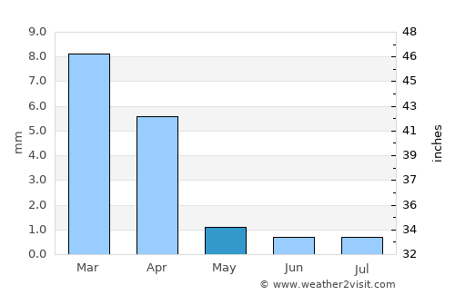 Tan-Tan average rain in May
