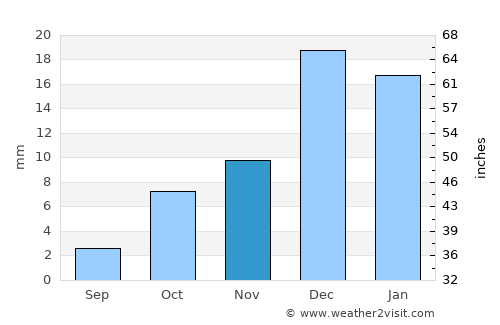 Tan-Tan average rain in November