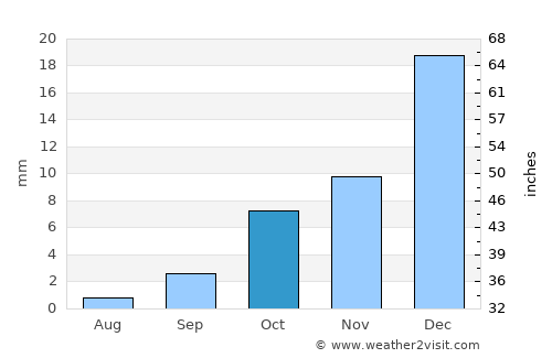 Tan-Tan average rain in October