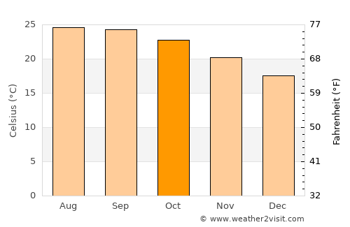 Tan-Tan average temperature in October