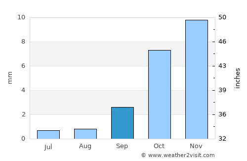 Tan-Tan average rain in September