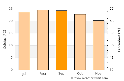 Tan-Tan average temperature in September