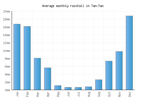 Tan-Tan monthly rainfall chart (mm)