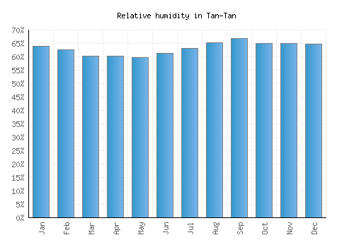 Tan-Tan relative humidity averages
