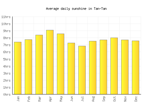 Tan-Tan average daily sunshine chart