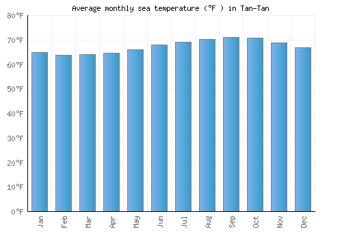Tan-Tan average sea temperature chart (Fahrenheit)
