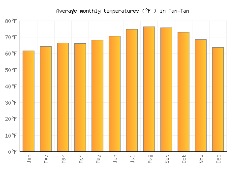 Tan-Tan average temperature chart (Fahrenheit)