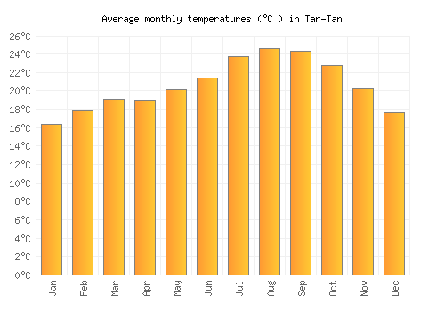 Tan-Tan average temperature chart (Celsius)